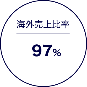 海外売上比率97％